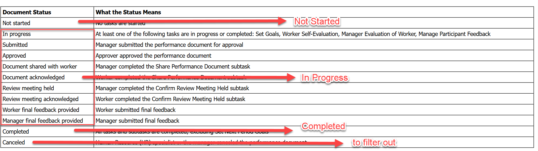 Using Case Statement on Performance Document Status — Cloud Customer ...