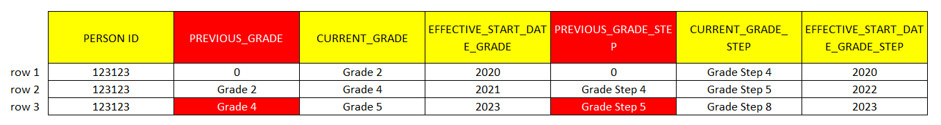 How to fetch PREVIOUS Grade and Grade Step using BIP? — Cloud Customer ...