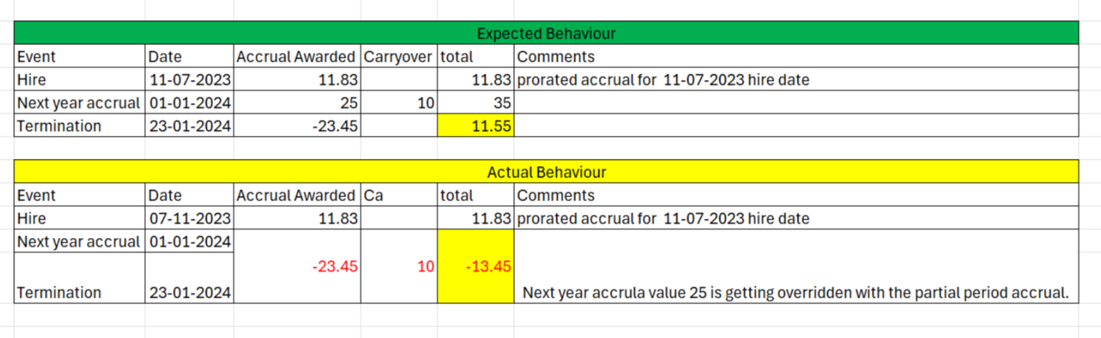 Front loaded plan : Partial period accrual is not working as expected ...