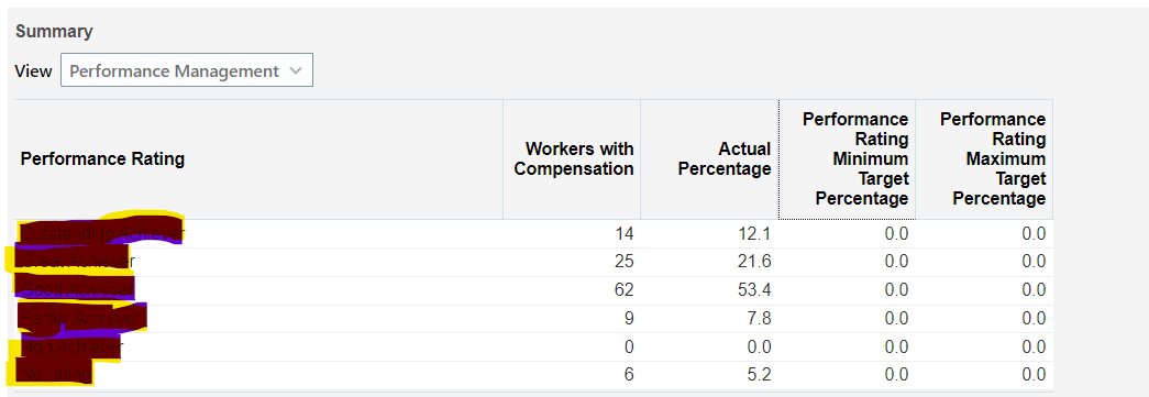 Compensation summary "view drop down" and "Performance Rating Minimum ...