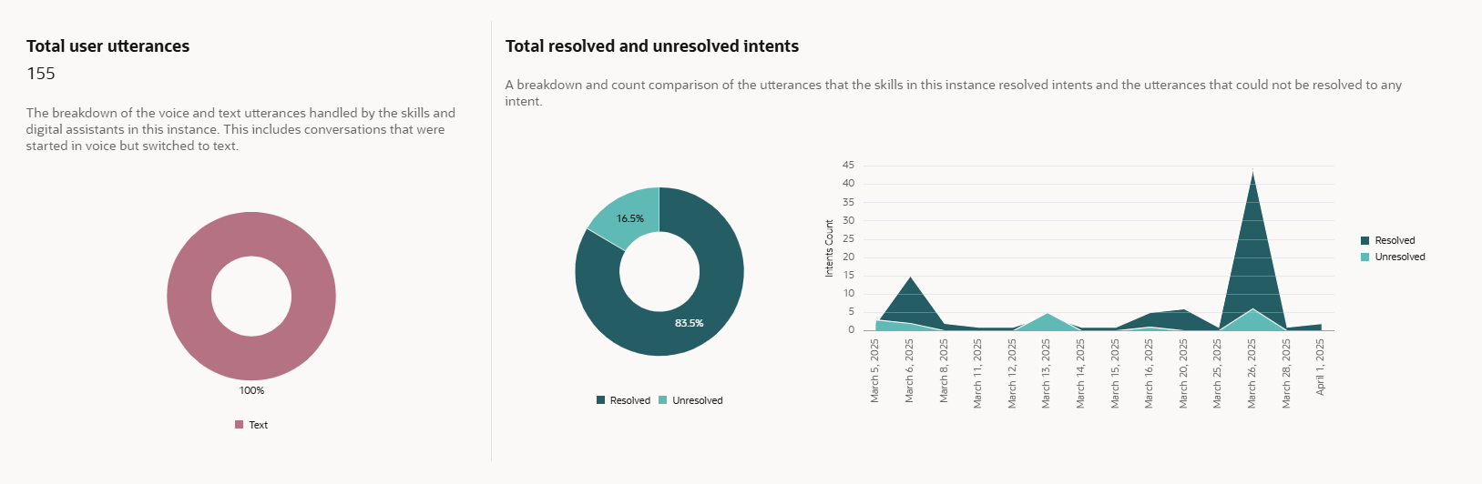The resolved and unresolved intents metrics section is showing No Data ...