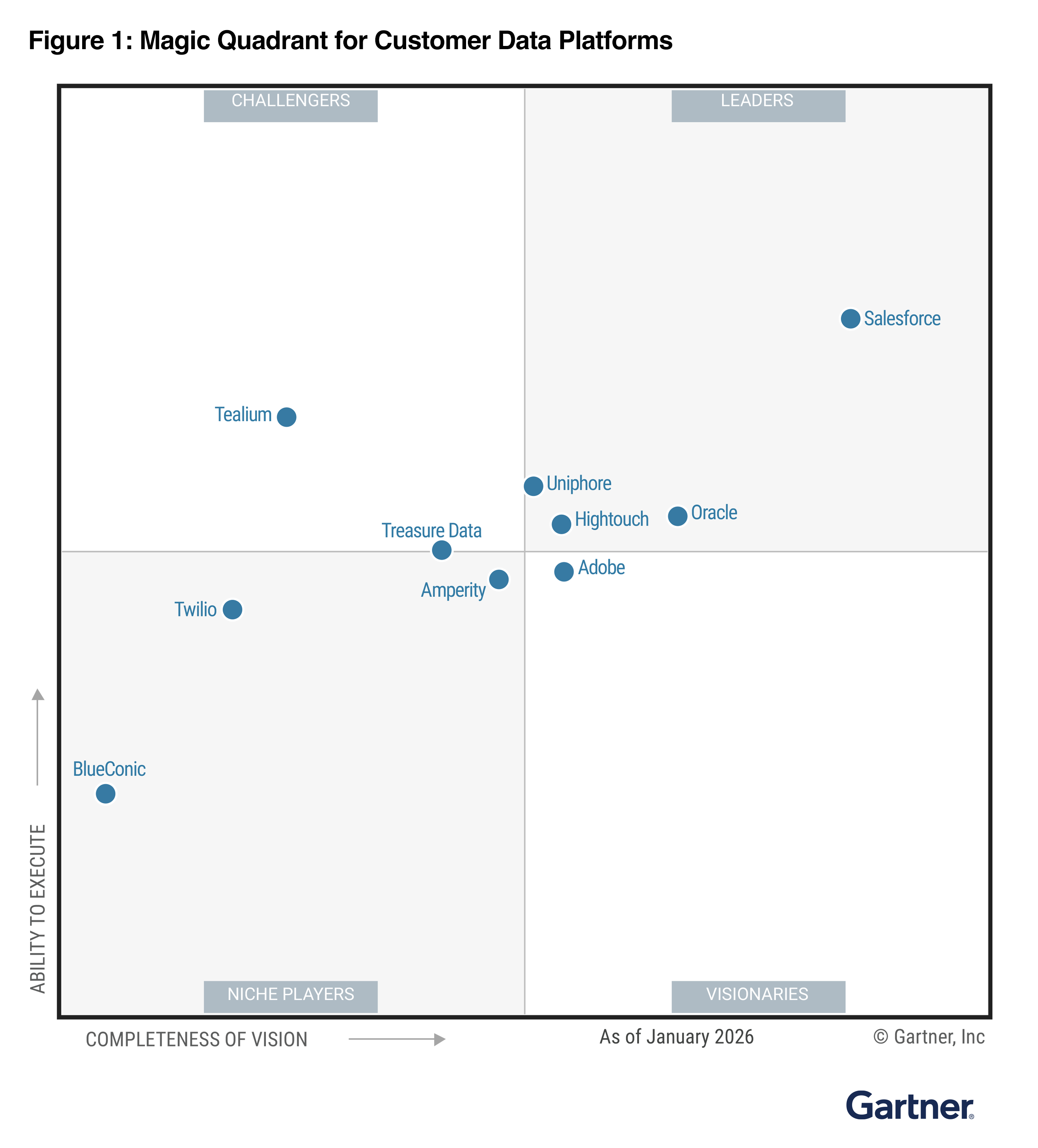 Gartner Names Oracle a Leader for Customer Data Platforms — Cloud Customer  Connect