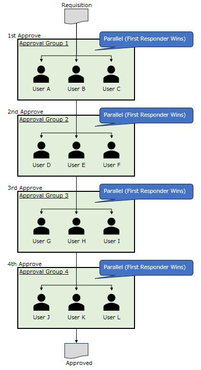 How to configure Multiple approval for requisition using approval group ...