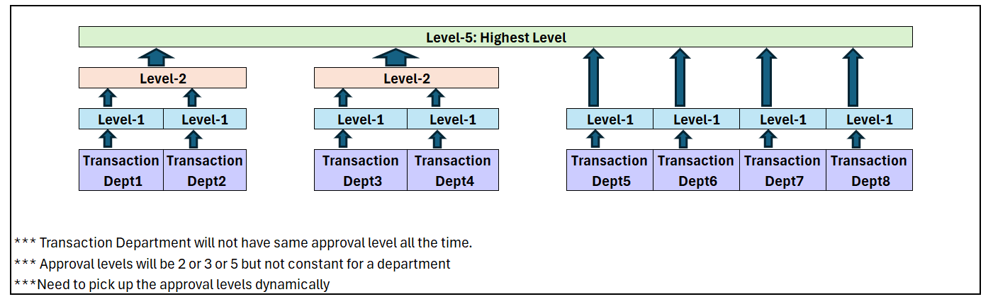 Hardcoding Examples Approvals to be routed to different levels without any hardcoding in ...