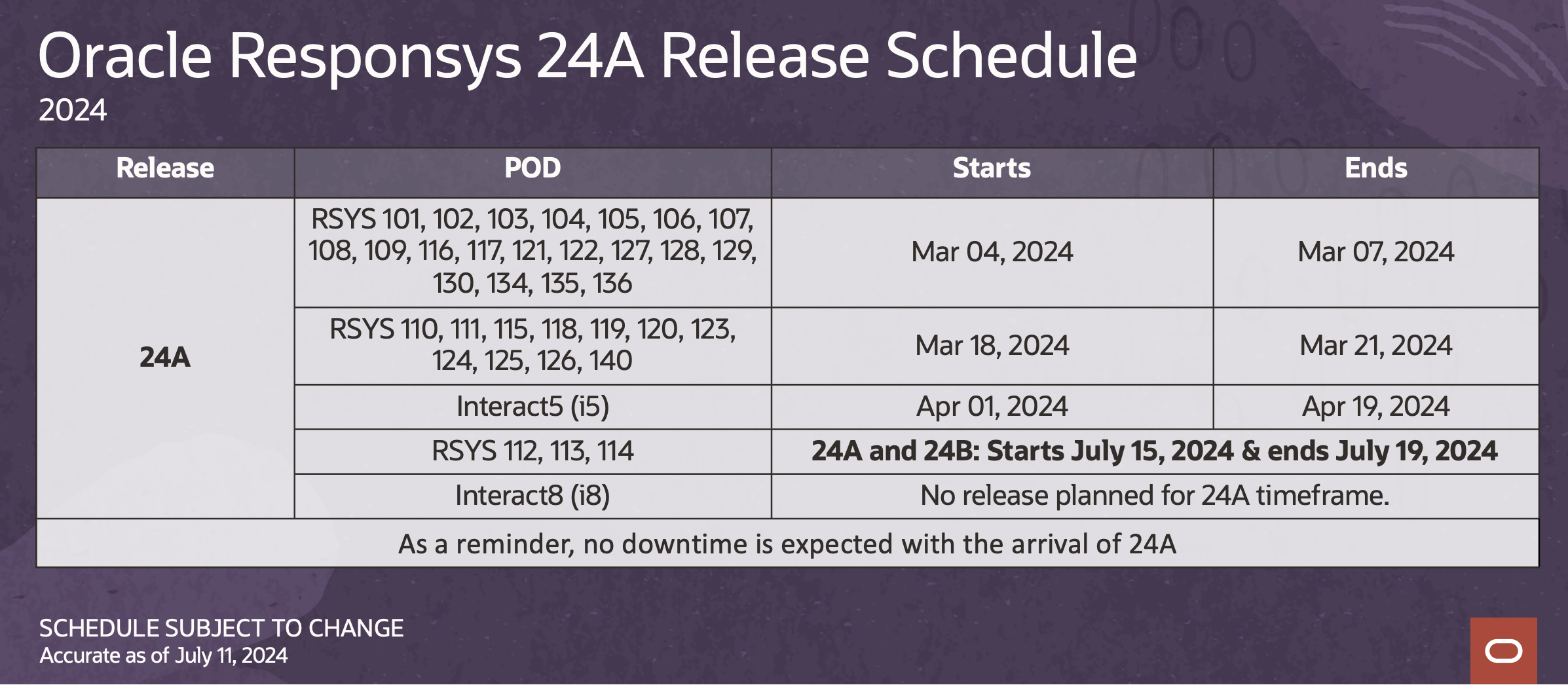 Oracle Responsys - 24A Release Overview [Mar - June 2024] — Cloud ...