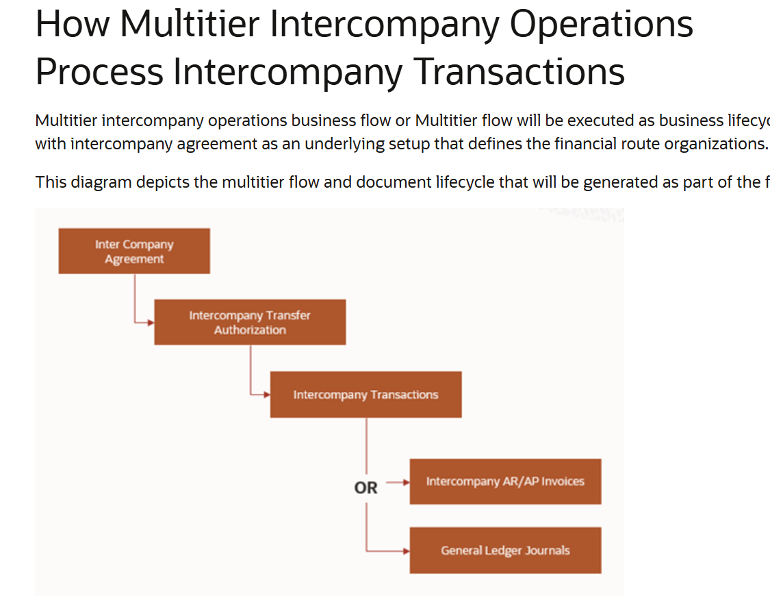 BPM Workflow for MultiTier Intercompany — Cloud Customer Connect