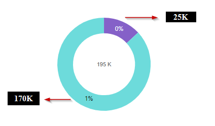 Dashboards 2.0 Doughnut Chart Issue — Cloud Customer Connect