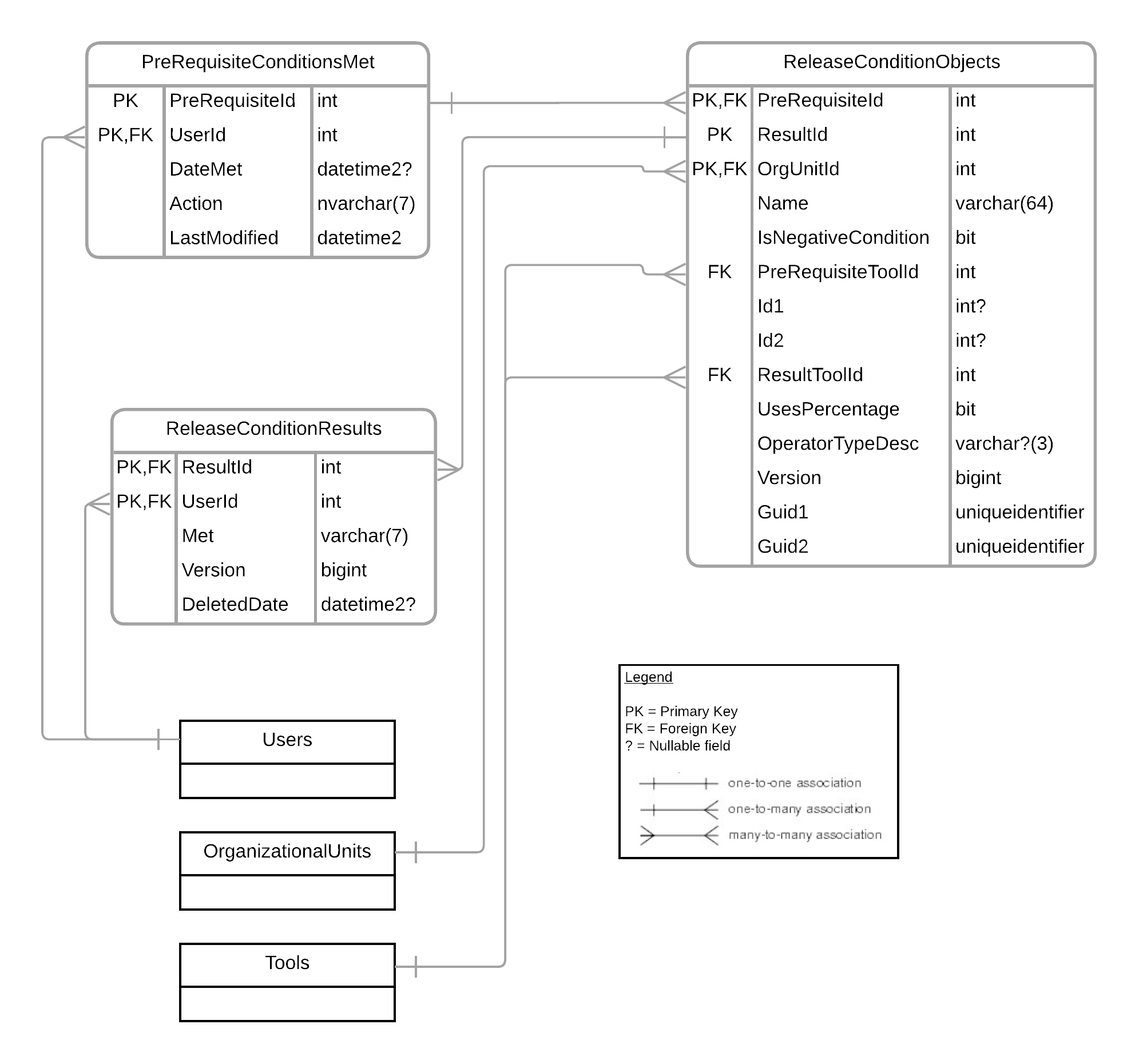 Diagramme des relations entre entités pour les conditions de diffusion Diagramme des relations entre entités pour les conditions de diffusion