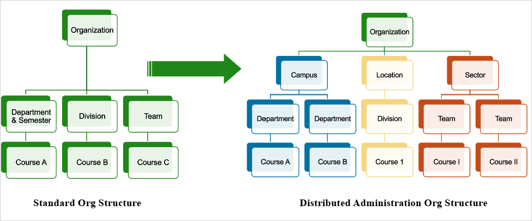 Une comparaison visuelle entre une structure organisationnelle ordinaire et une structure ayant une hiérarchie d’administration distribuée.