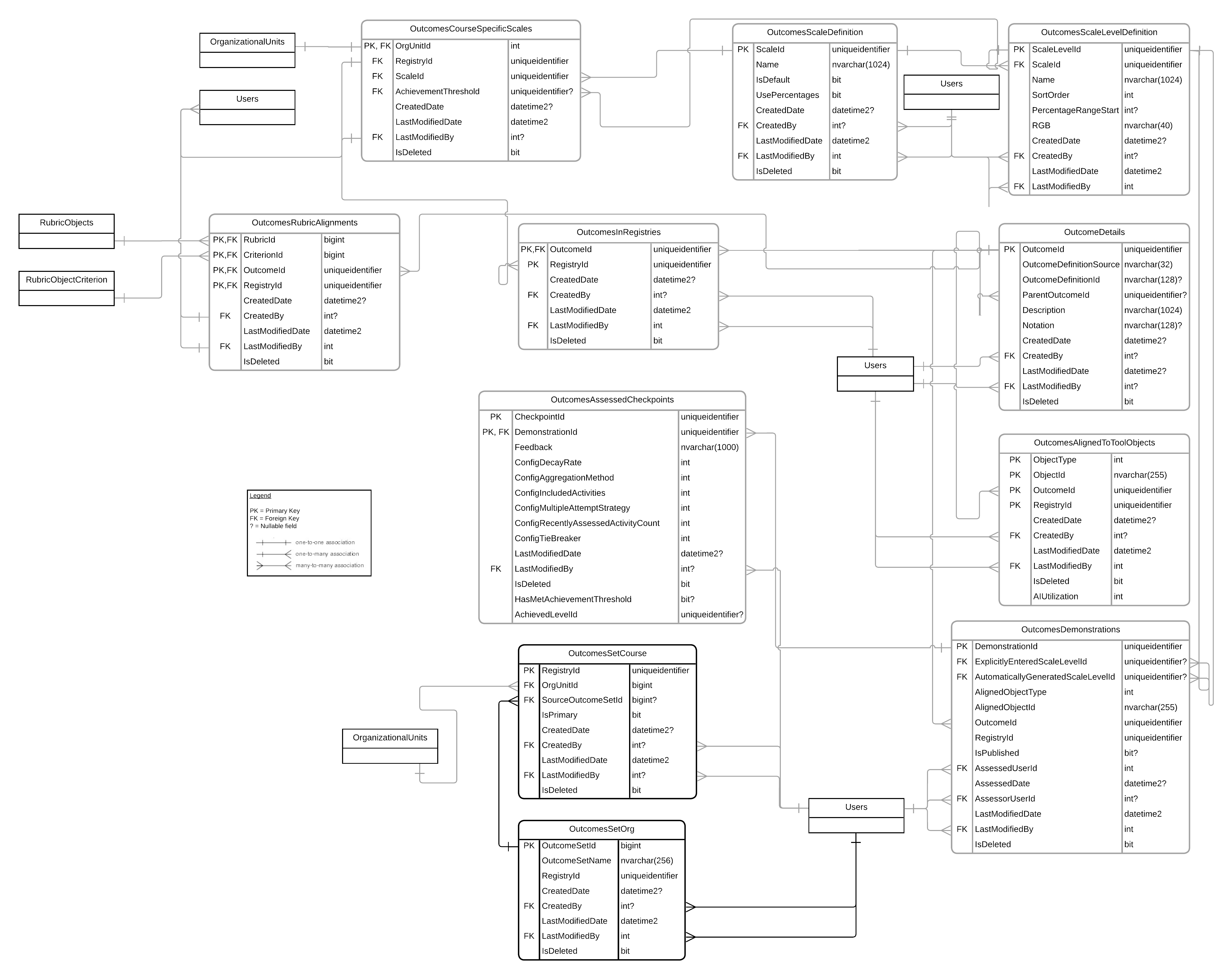 Entity Relationship Diagram for Outcomes