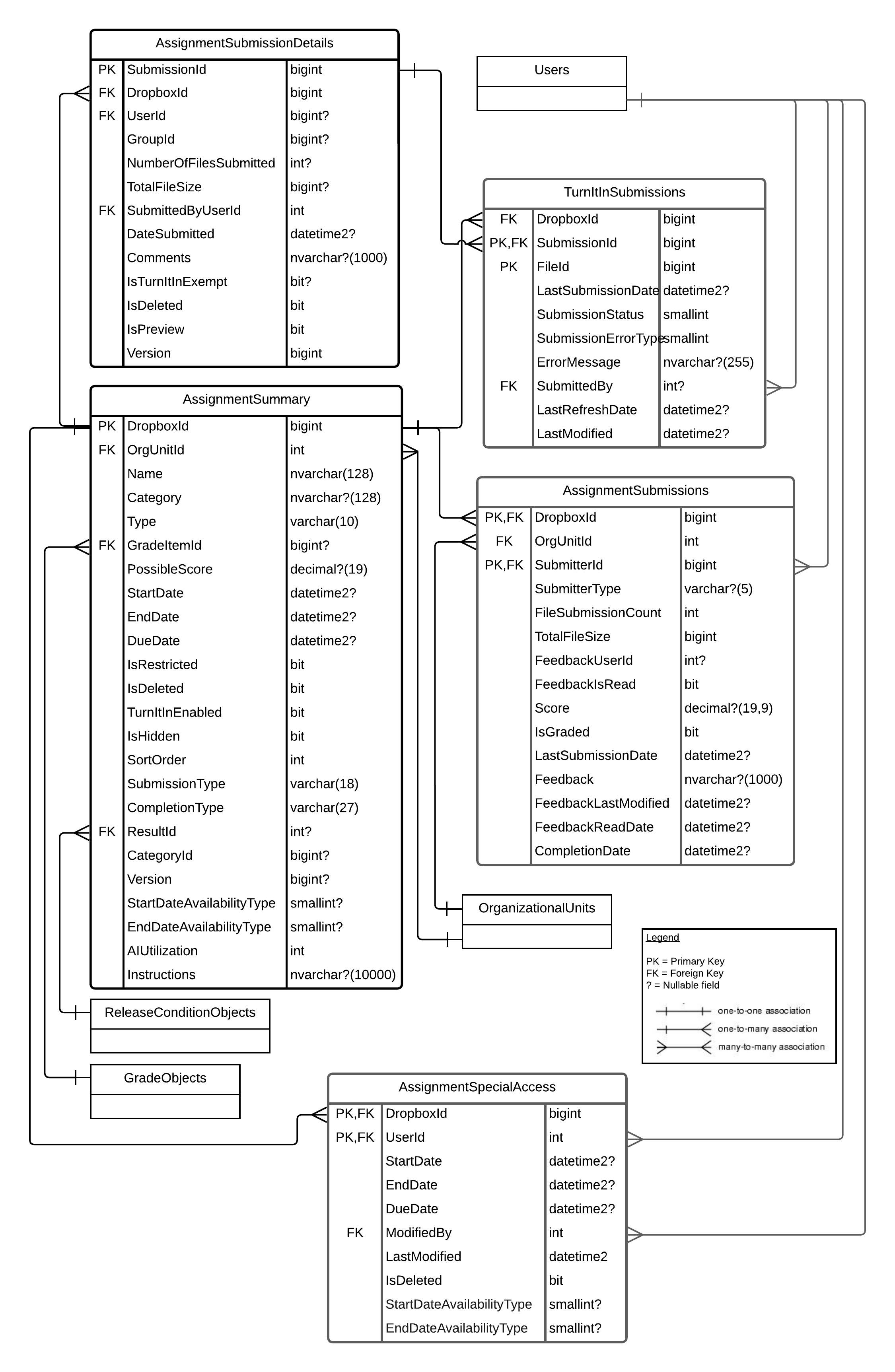 Entity Relationship Diagram for the Assignment tables