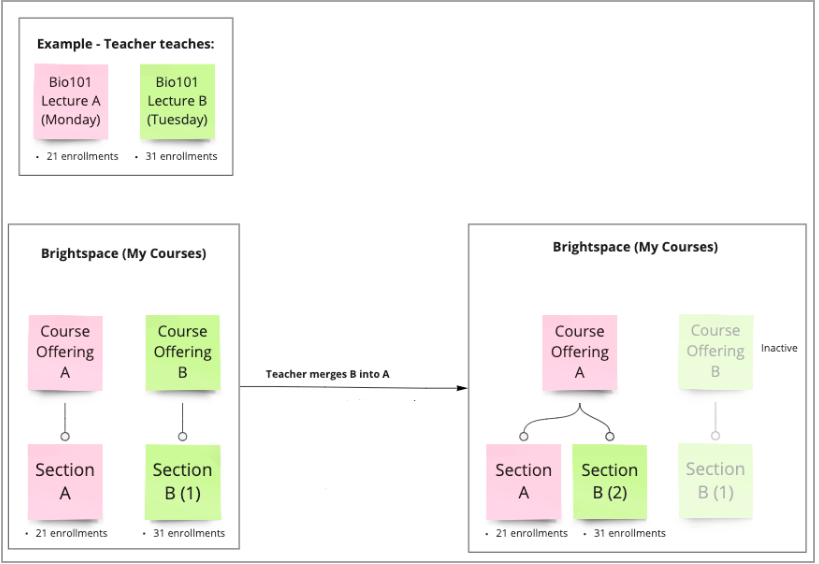 Workflow van het samenvoegvoorbeeld dat wordt beschreven in de tekst boven de afbeelding.