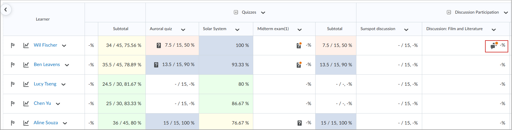Newly submitted, unmarked grade items, such as the highlighted discussion submissions, have a notification dot on the icon which is also read as an alert for assistive technology.