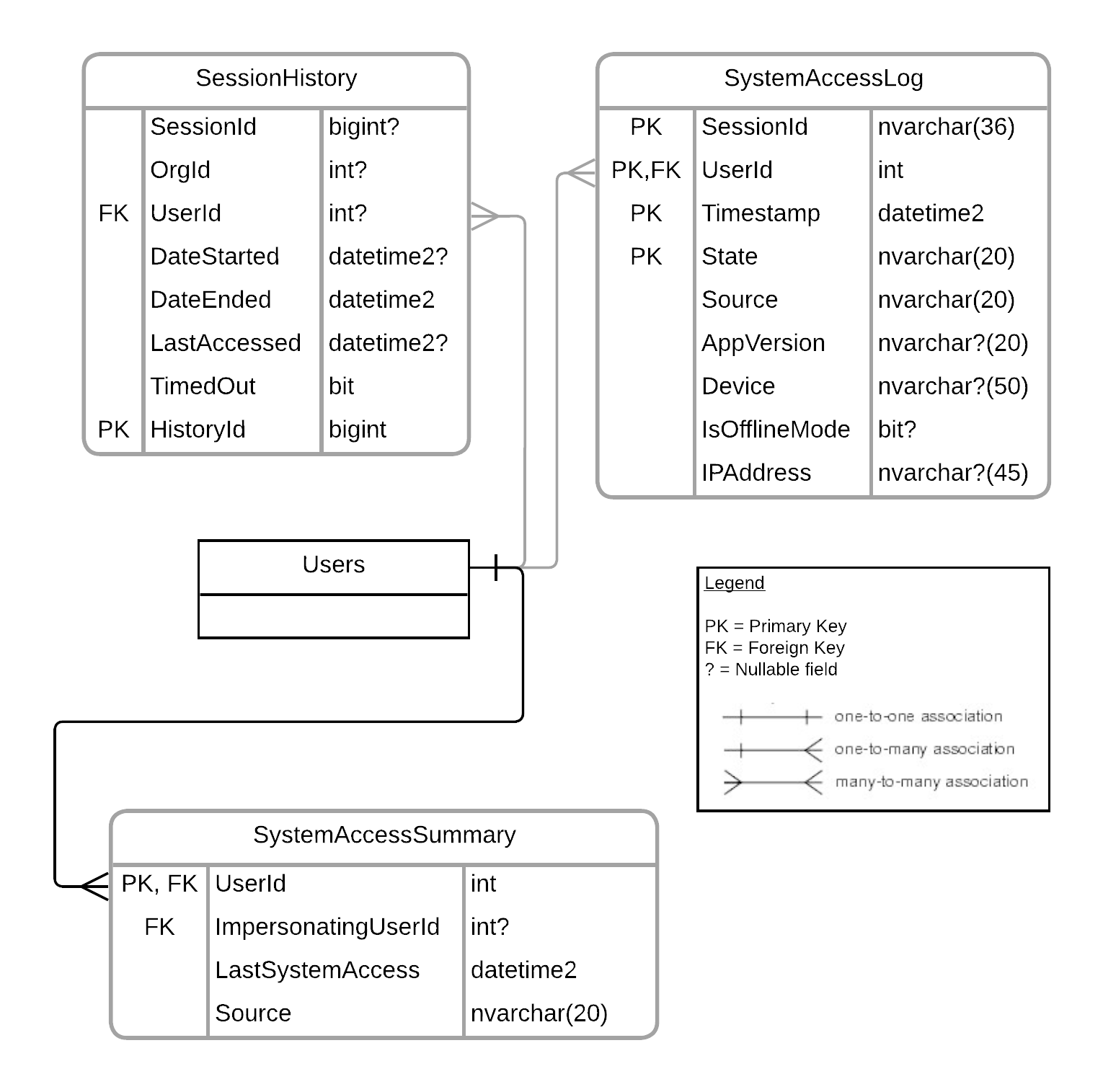 Diagramme des relations entre entités pour Sessions