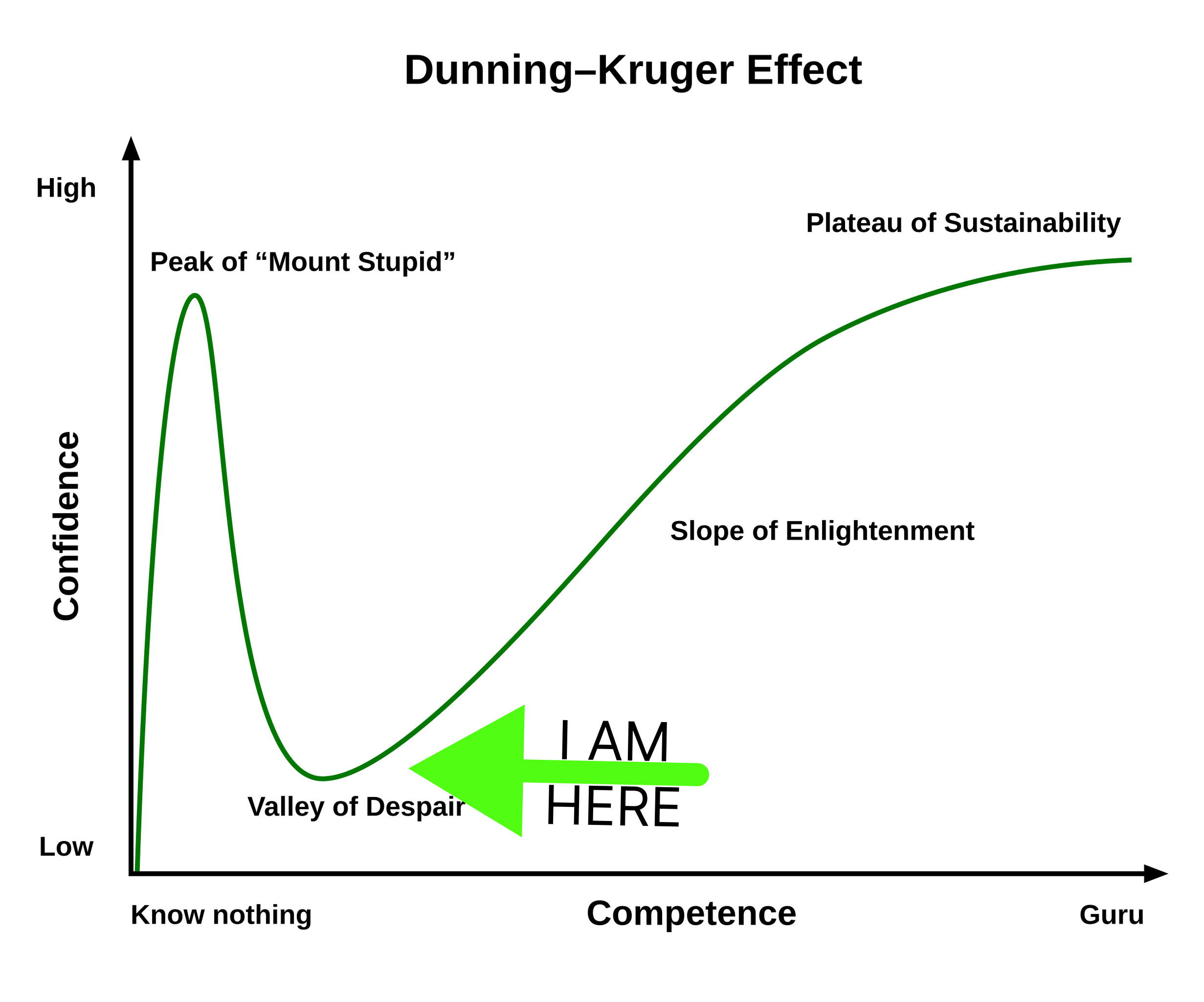 Line graph of the Dunning-Kruger Effect. The y-axis displays confidence. The x-axis displays competence. The line begins at the origin labelled 'know nothing'. It reaches a sudden peak labelled 'peak of Mount Stupid' followed by a sudden decline to the dip labelled 'valley of despair'. The line gradually increases labelled the slope of enlightenment followed by a leveling out titled 'the plateau of sustainability'.