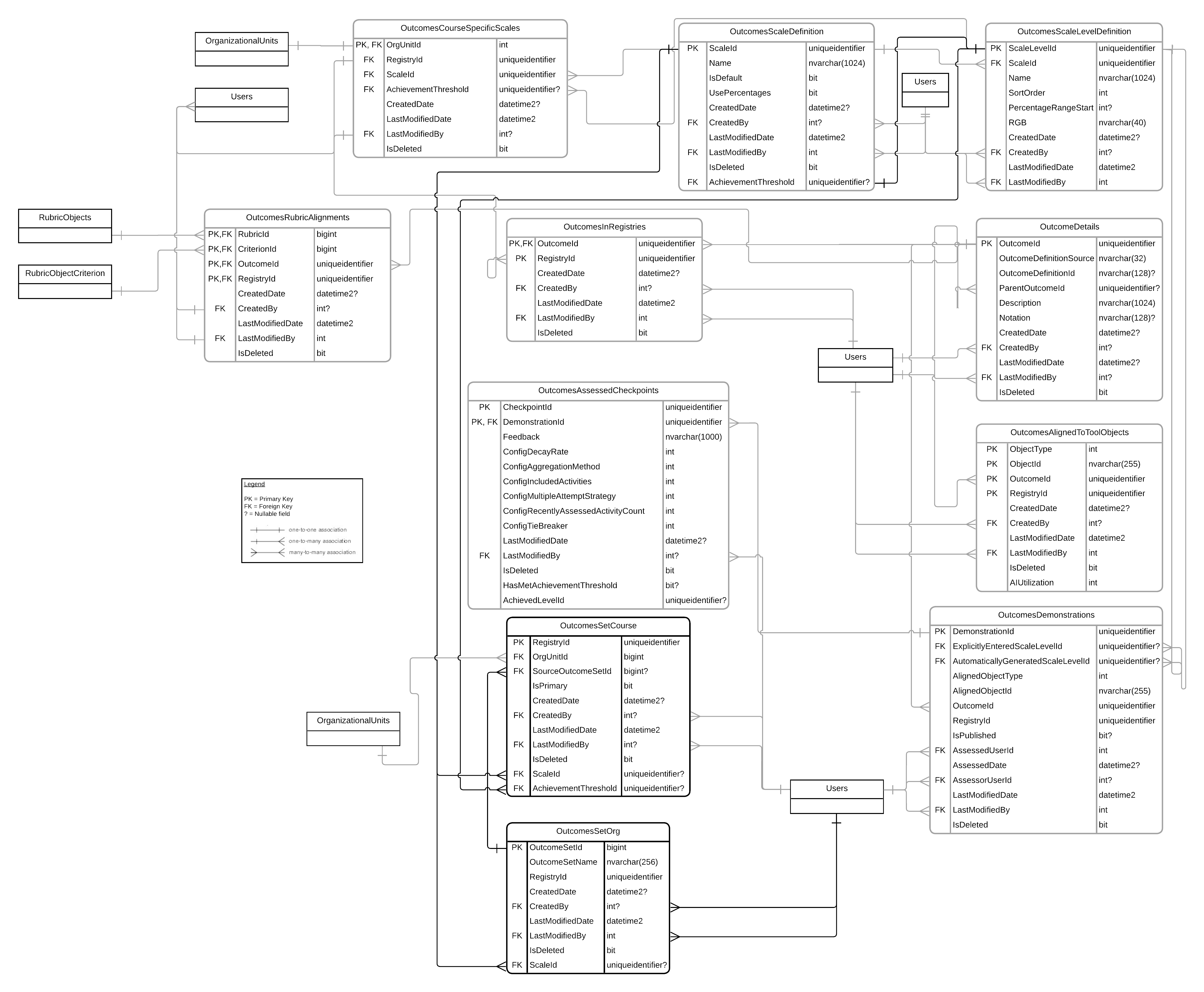 Diagram voor relaties tussen entiteiten voor Resultaten