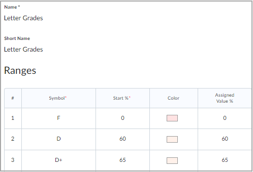 Overzicht van een scoreschema op organisatieniveau.