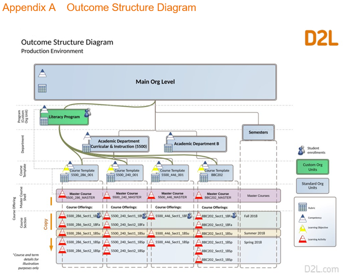 Annexe A : Diagramme de la structure des résultats.