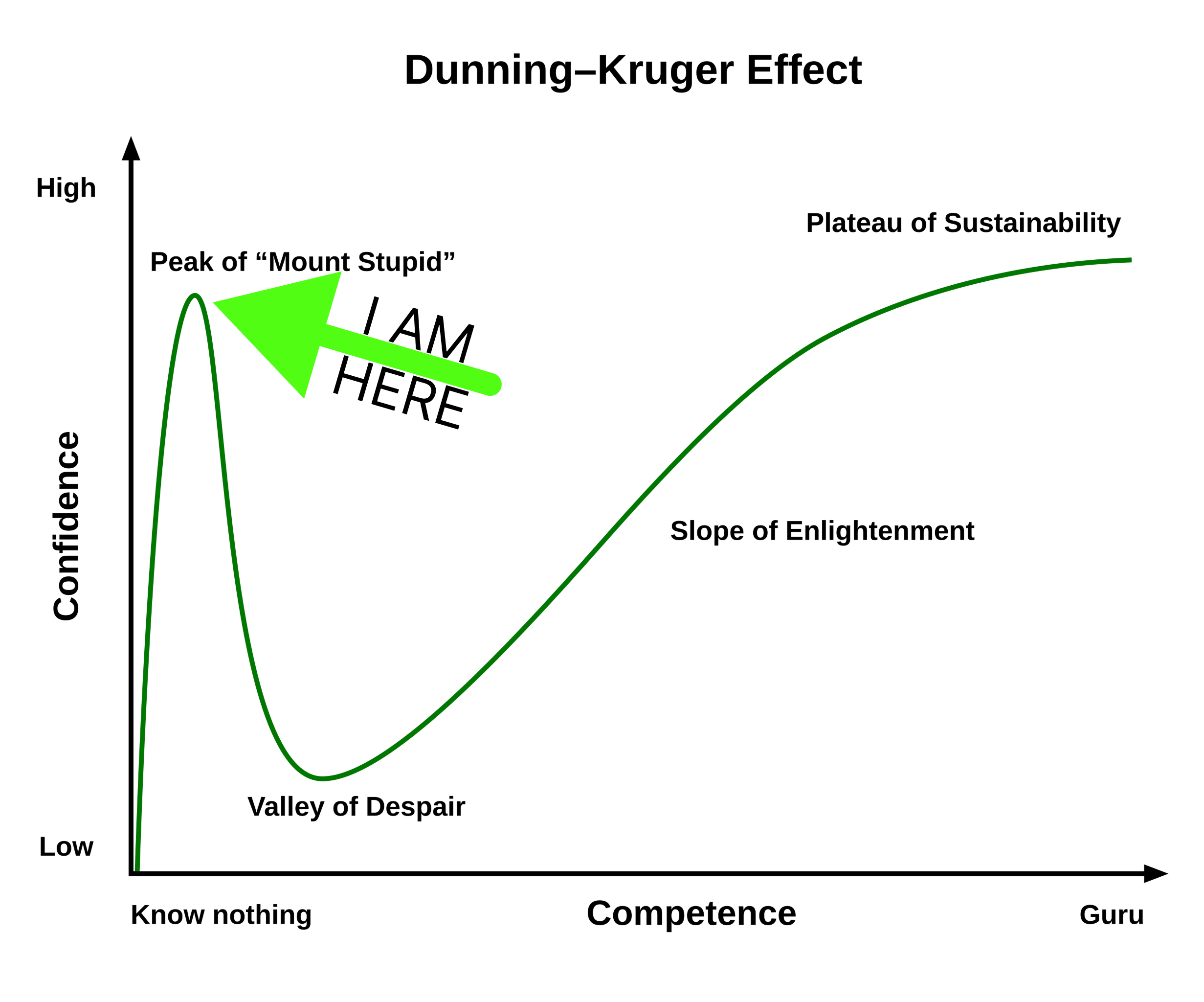 Line graph of the Dunning-Kruger Effect. The y-axis displays confidence. The x-axis displays competence. The line begins at the origin labelled 'know nothing'. It reaches a sudden peak labelled 'peak of Mount Stupid' followed by a sudden decline to the dip labelled 'valley of despair'. The line gradually increases labelled the slope of enlightenment followed by a leveling out titled 'the plateau of sustainability'.