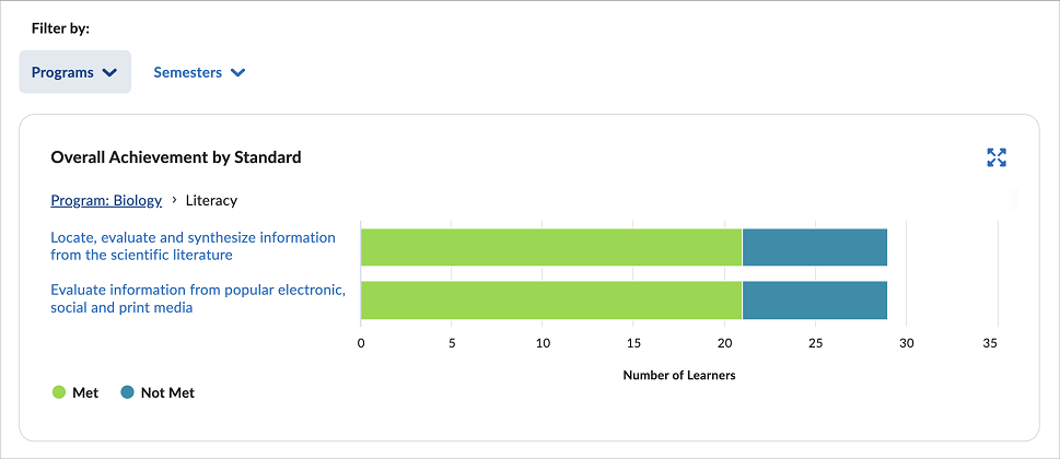 A bar graph showing the number of learners who align with the Met and Not Met threshold achievement levels for a Biology program.