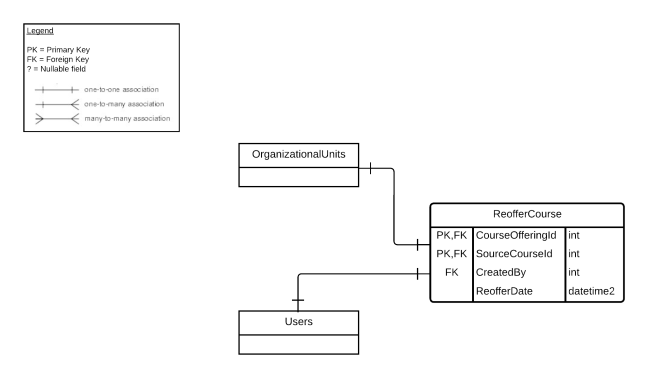 Diagramme des liens entre les entités pour l'Ensemble de données Brightspace Offrir un cours à nouveau Diagramme des liens entre les entités pour l'Ensemble de données Brightspace Offrir un cours à nouveau