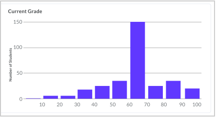 Chart of the number of users who have achieved grades, displayed in 10th percentile groupings.