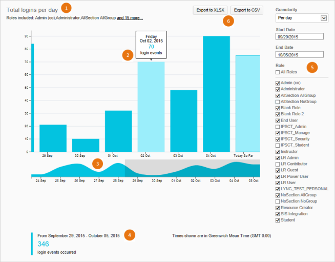 Het rapport Cursustoegang, met een staafdiagram voor het aantal aanmeldingen in een bepaalde periode, exportopties en filters voor Startdatum, Einddatum en Rol.