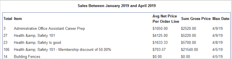 A sales report showing the total value of sales over a few months