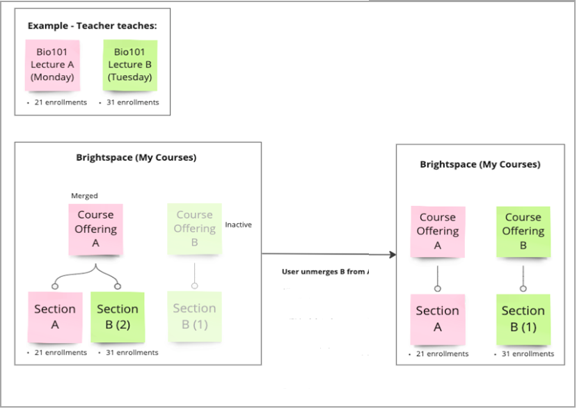 Visuele weergave van de workflow voor het opheffen van de samenvoeging die boven de afbeelding wordt beschreven.