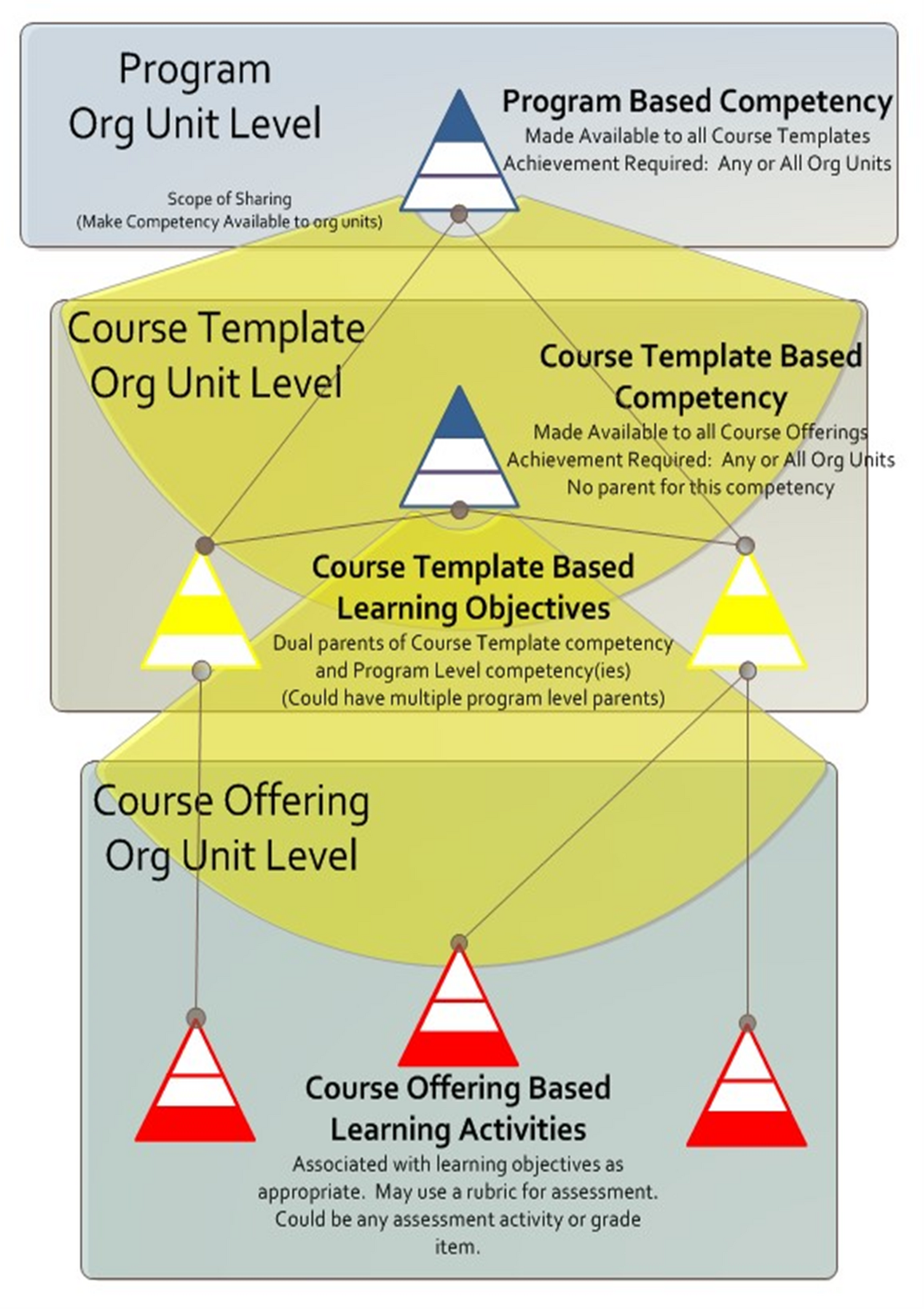 Annexe B : Diagramme de la structure des compétences.