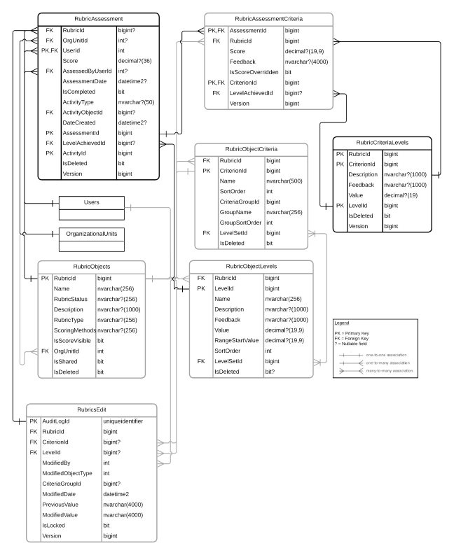Diagramme des relations entre entités pour l’outil Grilles d'évaluation