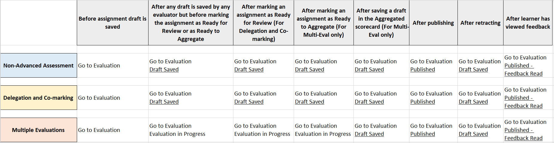 Un gráfico que muestra una matriz para los diferentes indicadores de estado en las evaluaciones de las asignaciones