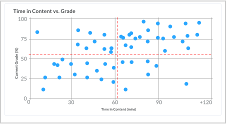 The chart plots users’ grades against the amount of time they spend in the course