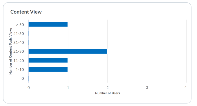 El gráfico Vista de contenido muestra cuántas veces los estudiantes visitaron contenido del curso