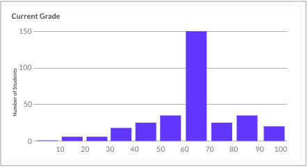 Grafiek van het aantal gebruikers dat een score heeft behaald, weergegeven in 10e percentiel-groepen.