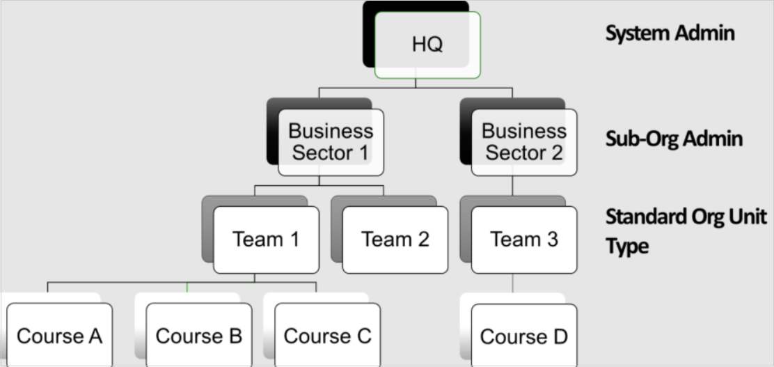 Distributed Administration architecture for a corporation