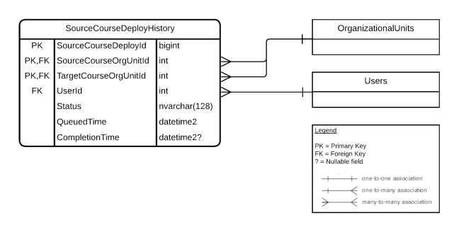 Diagramme illustrant les liens entre les entités pour les ensembles de données Brightspace de déploiement de cours sources
