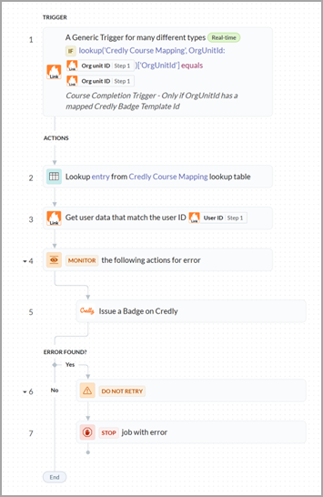 Voorbeeld van een Credly recept in Brightspace Credly recept zoals het wordt weergegeven op de pagina Projecten onder Instellingen D2L-koppeling beheren