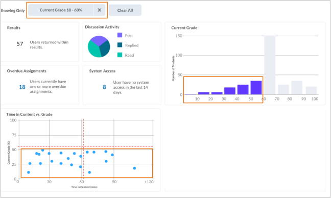 The Time in Content vs Grade scatterplot dynamically changes to reflect the applied filter