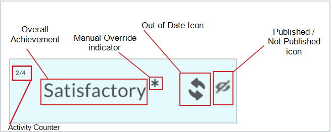 De tabel toont een enkele cel van de Beheersing-weergave, het sterretje van de handmatige overschrijving, het pictogram Verouderd en het pictogram Niet gepubliceerd.