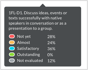 Tooltip that details the learner evaluations for the histogram.