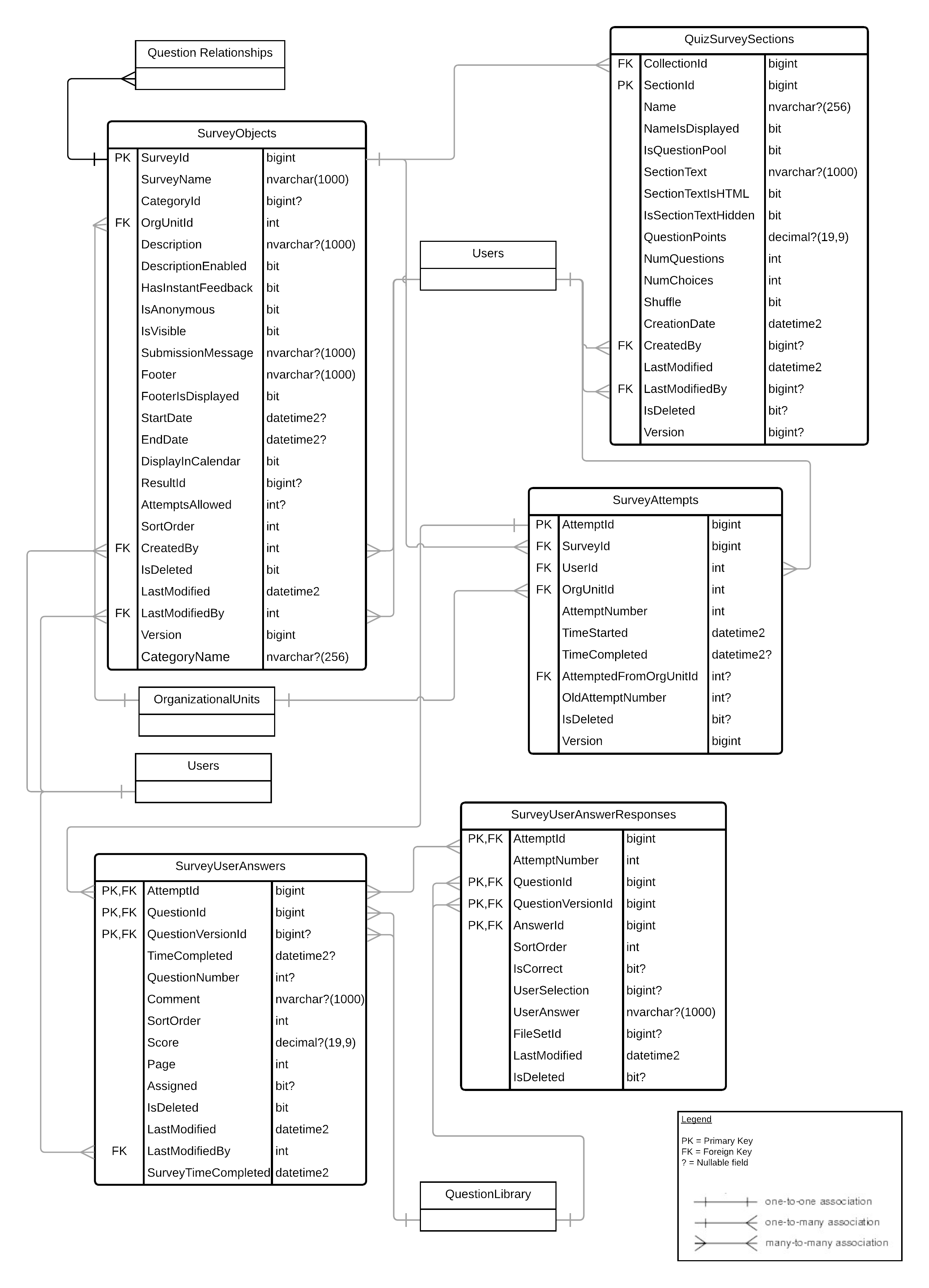 Diagrama de relacionamento de entidade para pesquisas