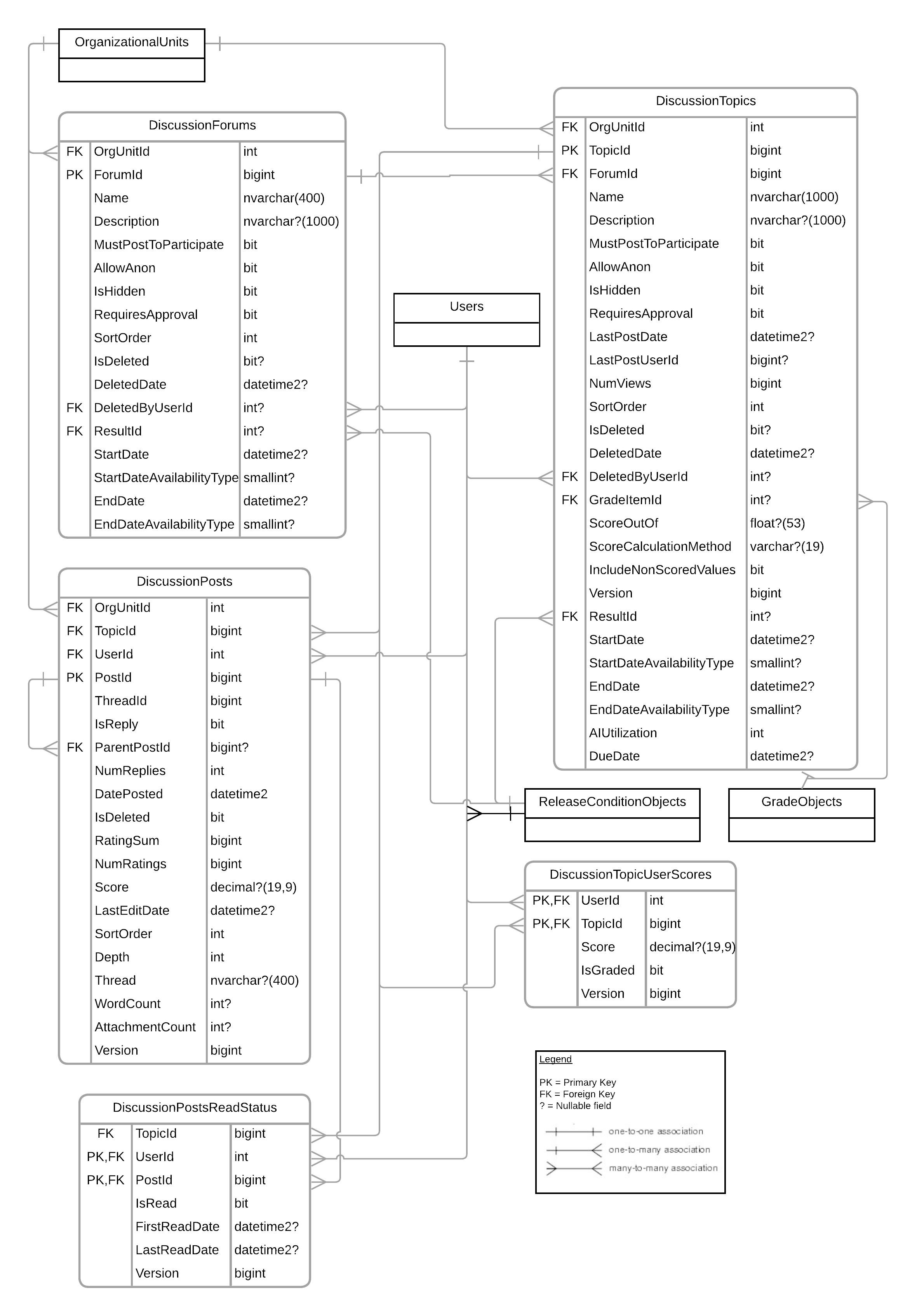 Diagram voor relaties tussen Discussie-entiteiten