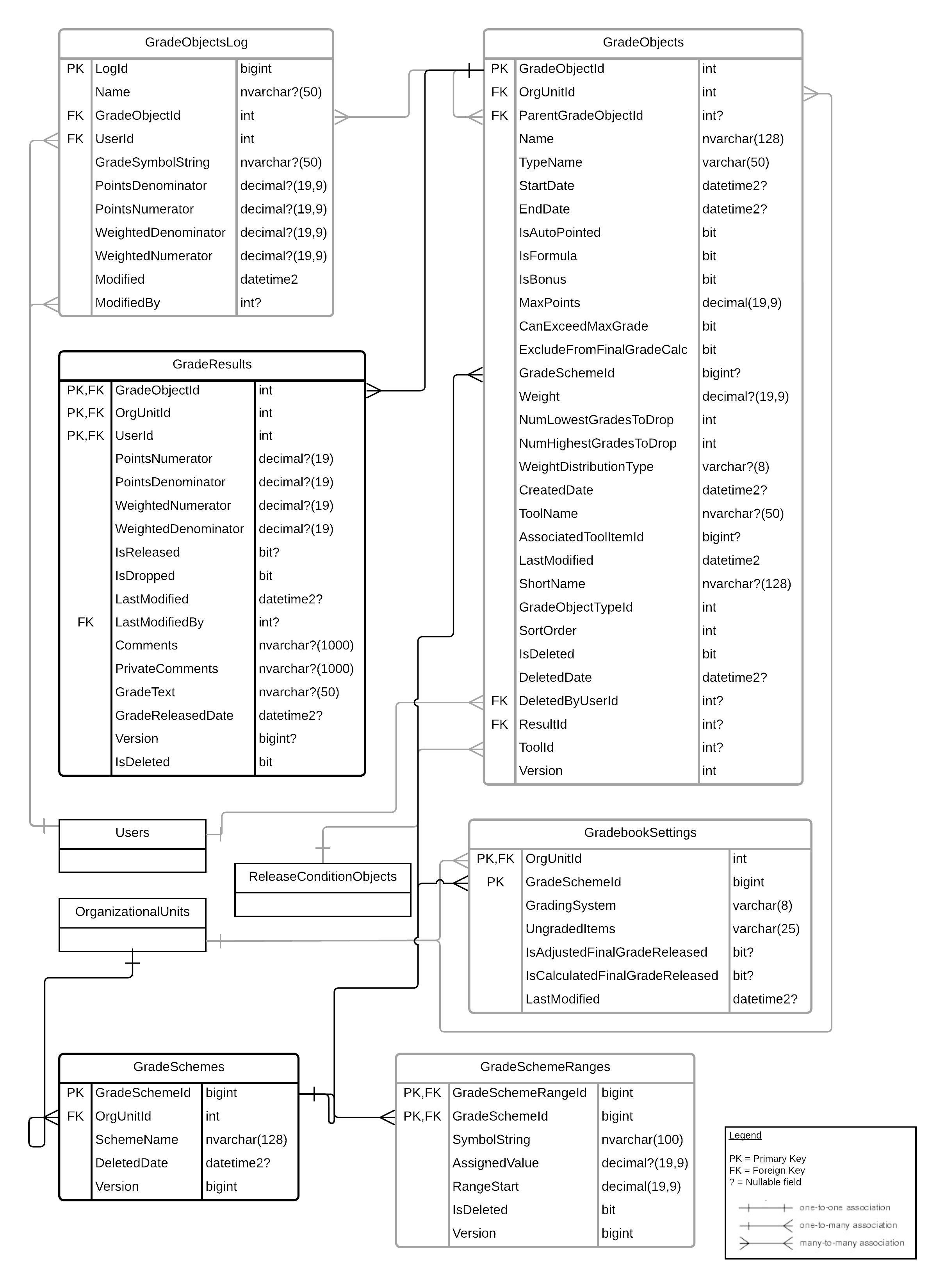 Diagrama de relacionamento de entidade para notas