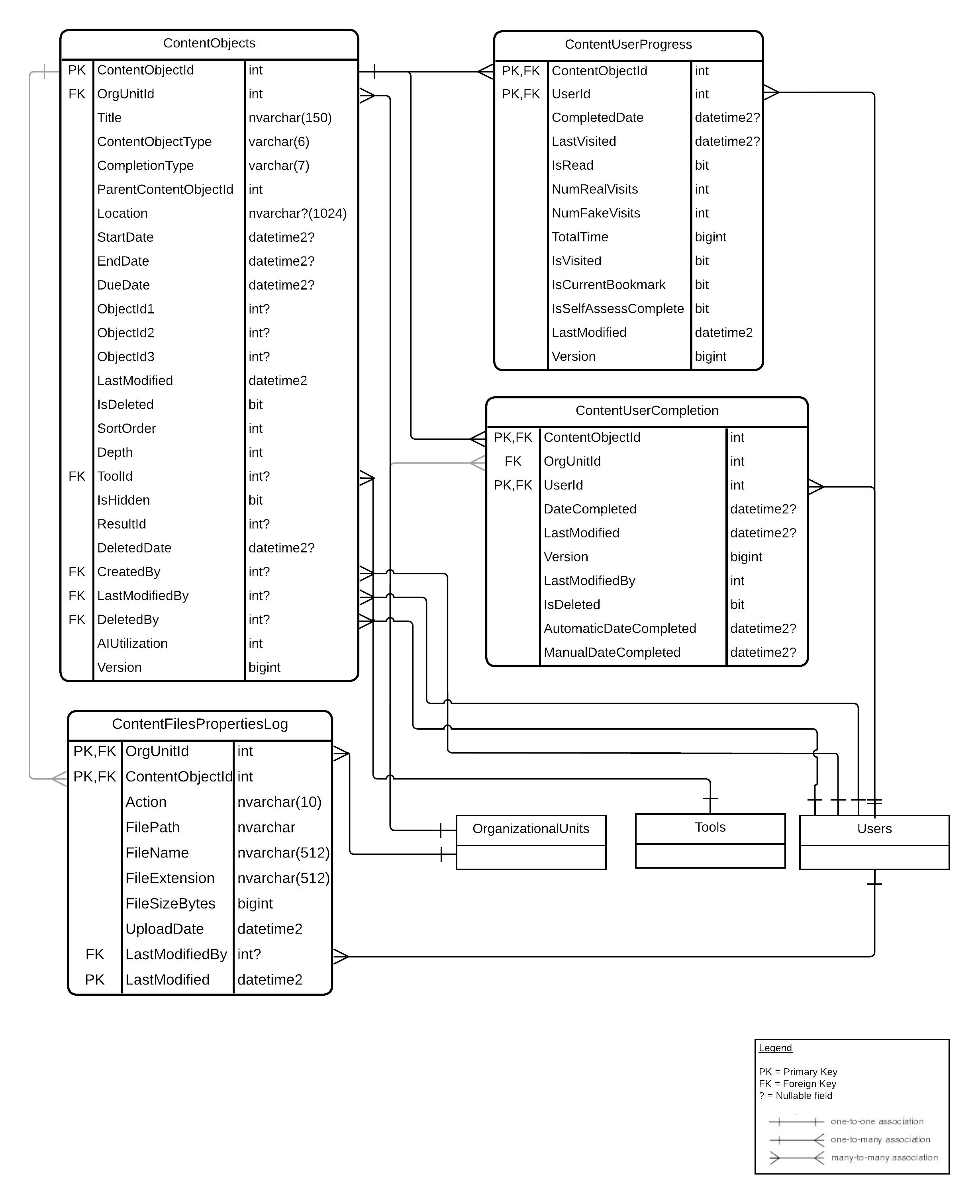 Diagram voor relaties tussen entiteiten voor Inhoud