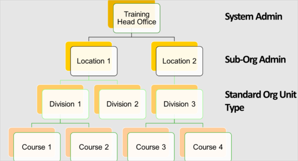 Arquitectura de administración distribuida para una organización de capacitación
