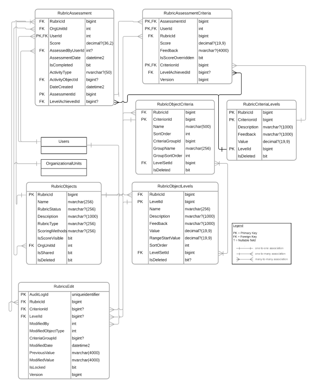 Diagrama de relacionamento de entidade para rubricas