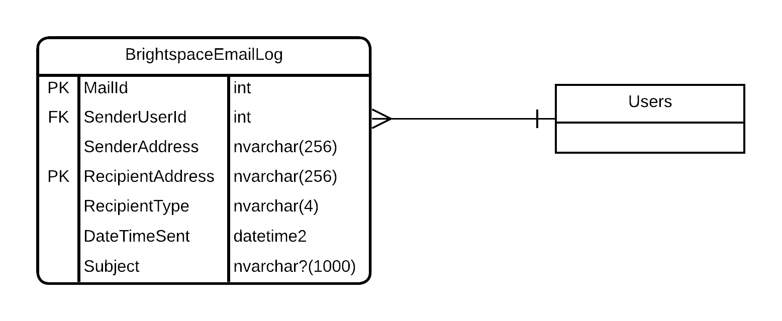 O ERD do Log de e-mails do Brightspace.