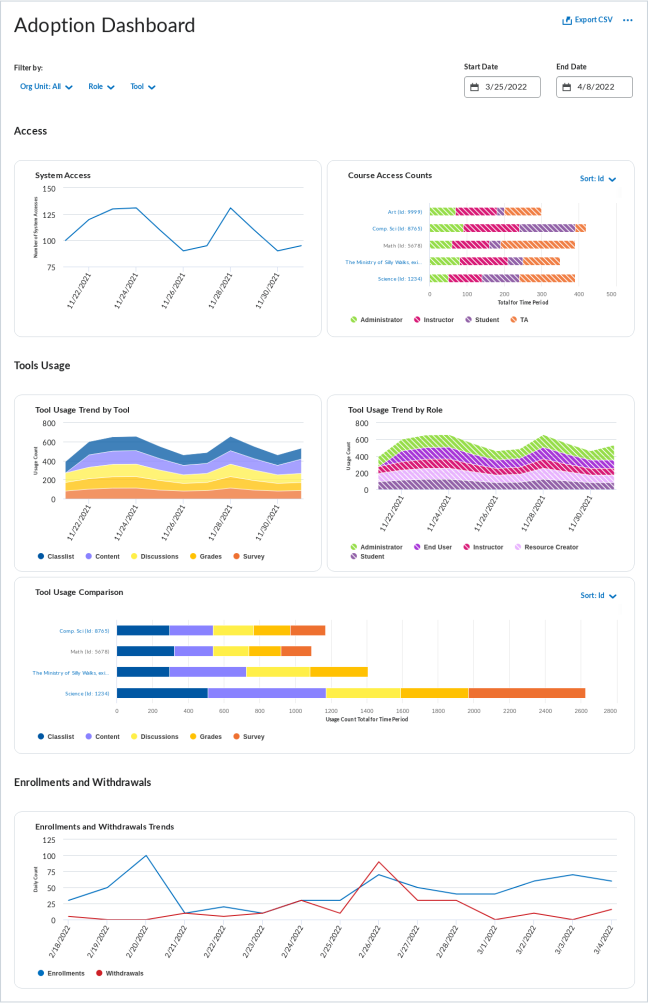 Nova página inicial do Painel de adoção, com o botão “Exportar para CSV” no canto superior direito, filtros para Unidade Organizacional, Função, Ferramenta, Data de Início e Data final próximos ao topo, seção “Acesso” e seção “Uso de Ferramentas”.