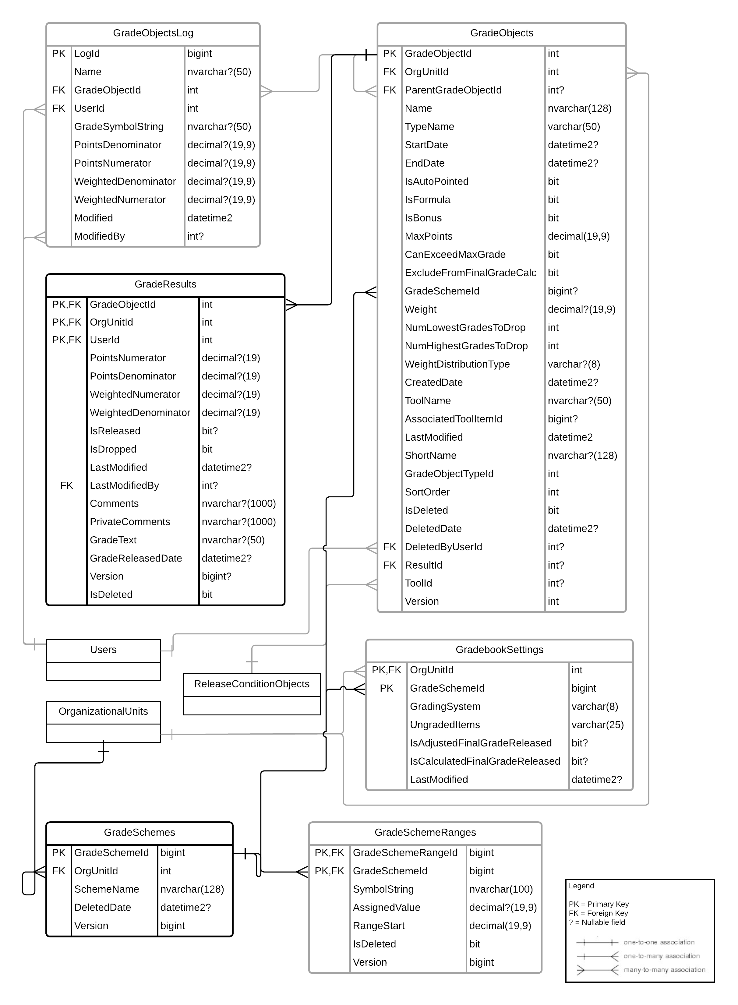 Entity Relationship Diagram for Grades